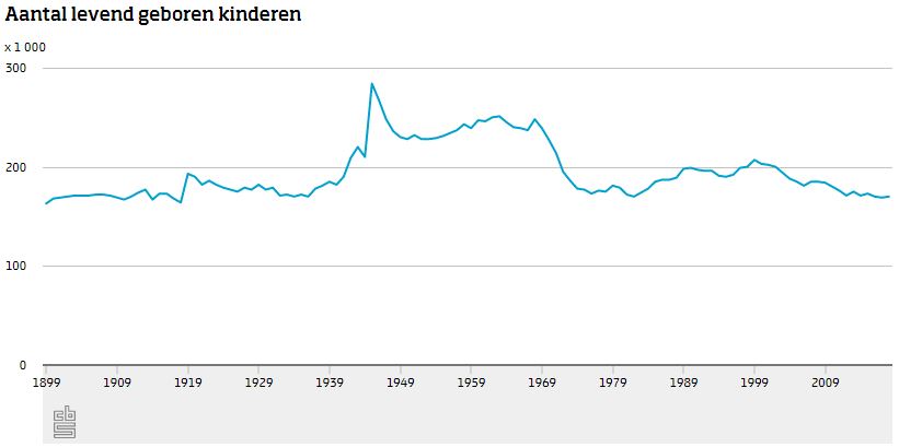 geboren-kinderen-cbs